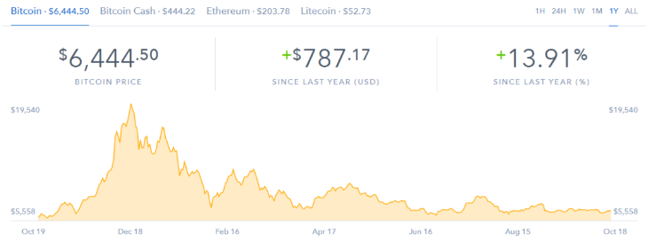Biểu đồ giá Bitcoin. Nguồn: Coinbase