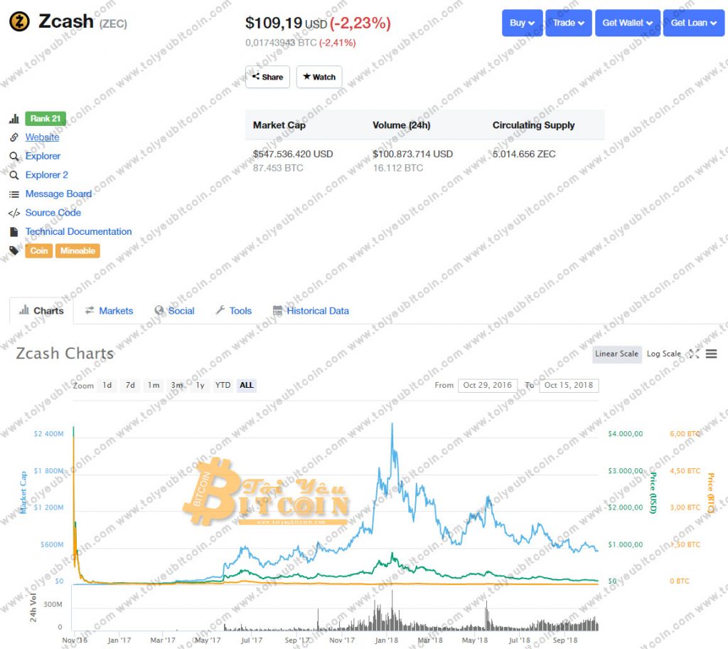 Tỷ gia Zcash