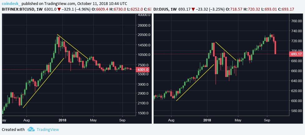 Đồ thị nến 1 ngày của Bitcoin (trái) so với chứng khoán (phải), dữ liệu tham chiếu từ sàn Bitfinex