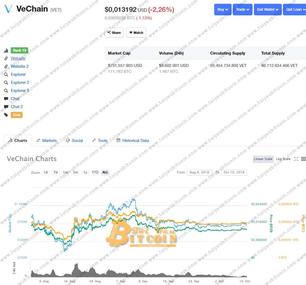 Tỷ giá VeChain coin