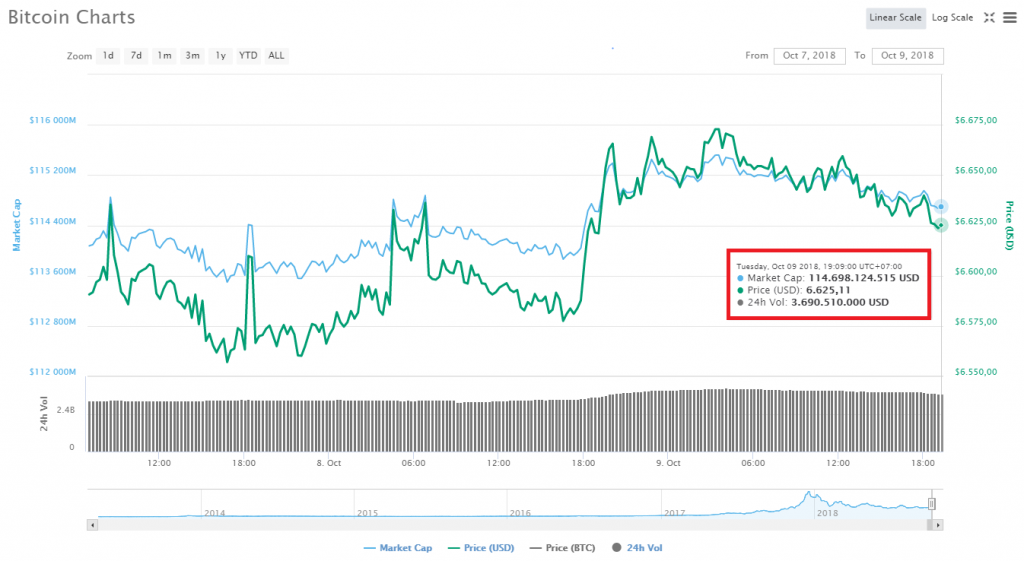 Biến động giá Bitcoin trong 48 tiếng gần nhất, theo CoinMarketCap