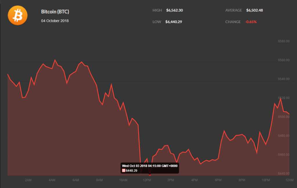 Biểu đồ giá 1 ngày của Bitcoin, nguồn Coincap.io