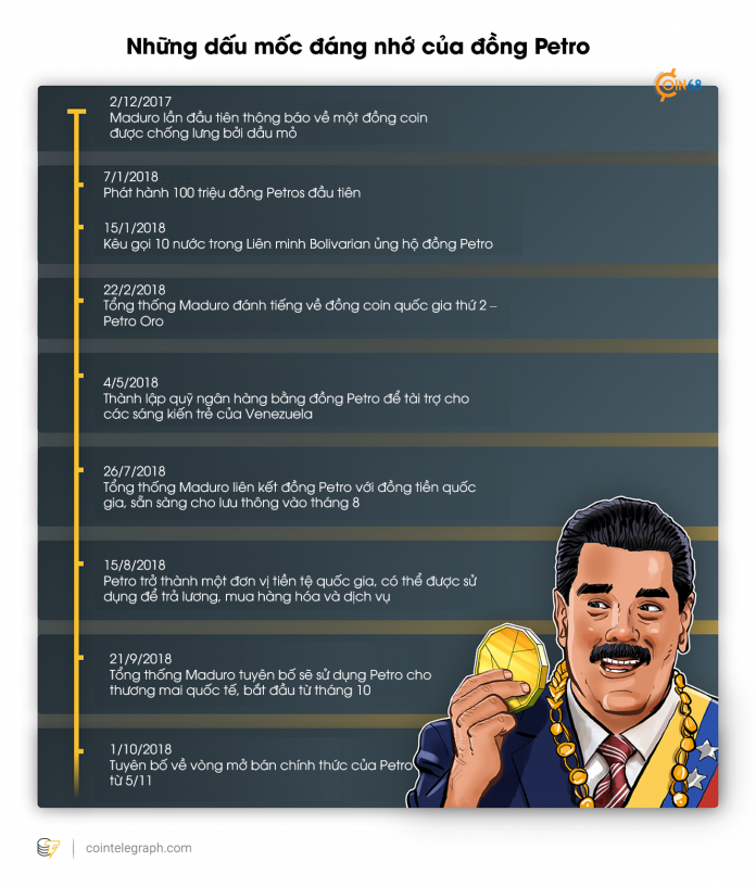 Những dấu mốc đáng nhớ của đồng tiền điện tử quốc gia Venezuela – Theo Cointelegraph