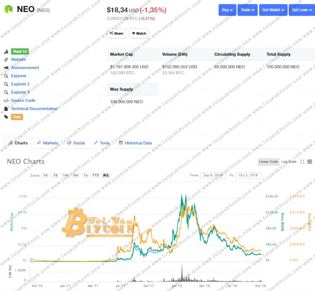 Tỷ giá NEO coin