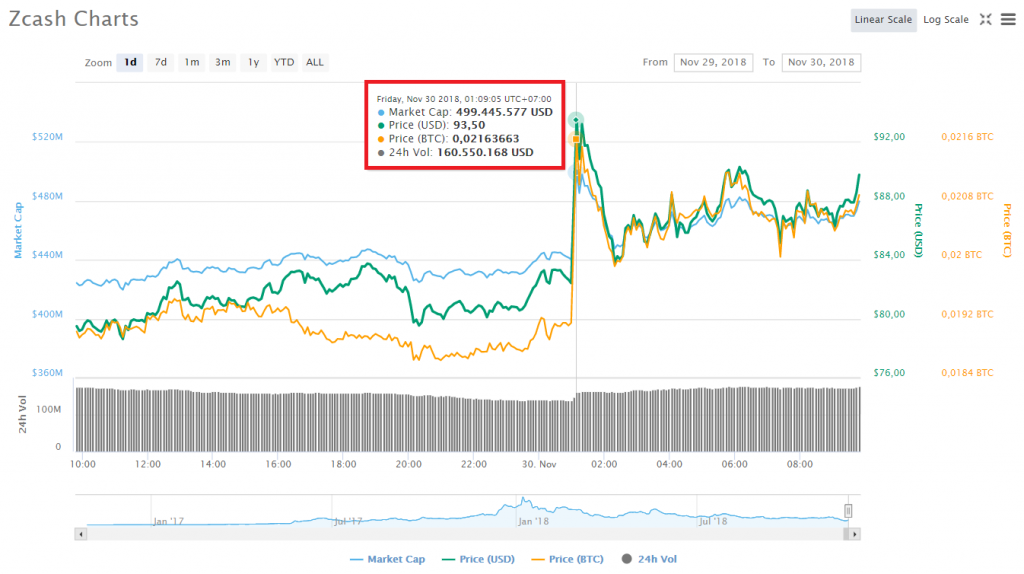 Biến động giá Zcash (ZEC) trong 24 giờ gần nhất, theo CoinMarketCap