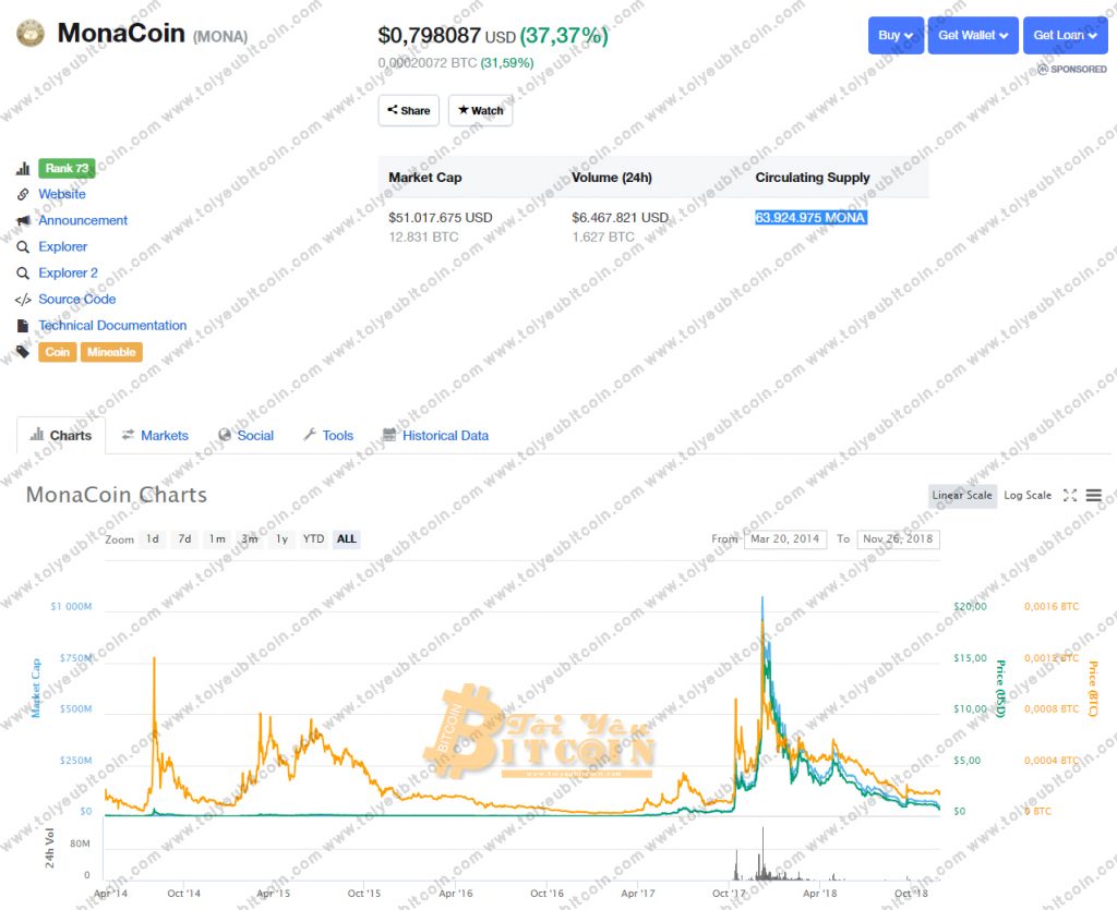 Tỷ giá Monacoin