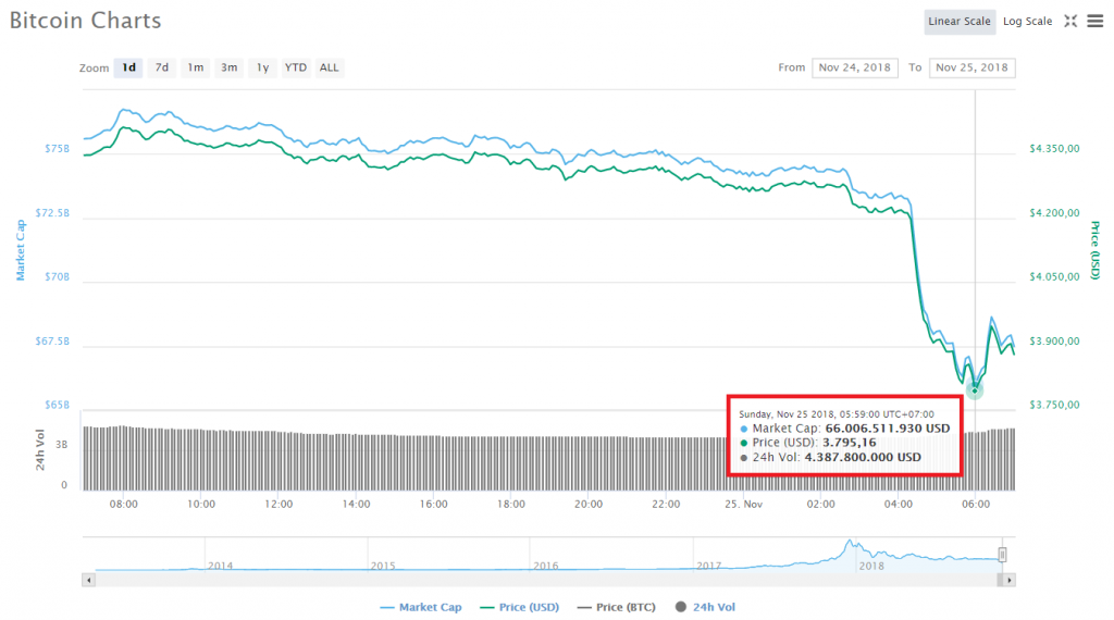 Biến động giá Bitcoin trong 24 giờ gần nhất, theo CoinMarketCap