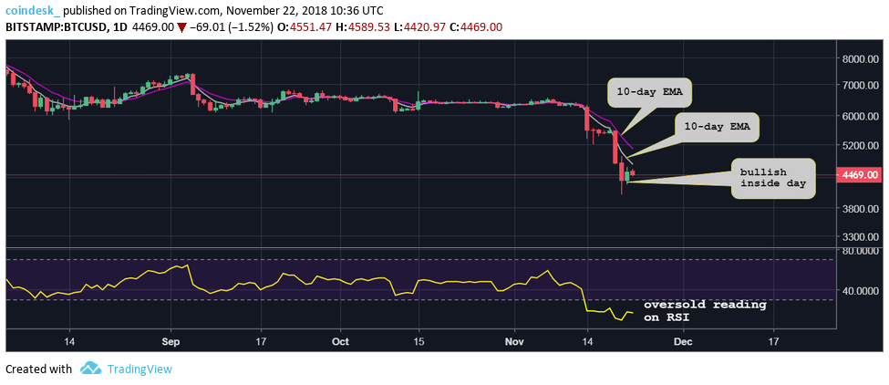 Đồ thị nến 1 ngày của Bitcoin, dữ liệu tham chiếu từ sàn Bitstamp