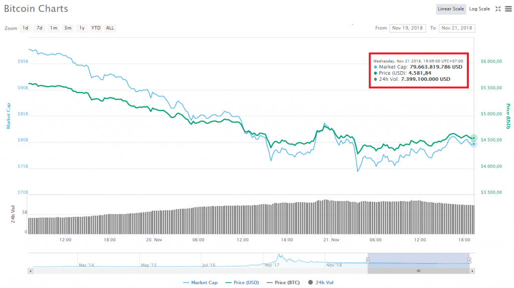 Biến động giá Bitcoin trong 72 giờ gần nhất, theo CoinMarketCap