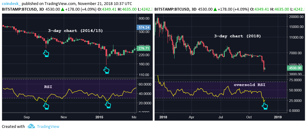 Đồ thị nến 3 giờ của Bitcoin, dữ liệu tham chiếu từ sàn Bitstamp
