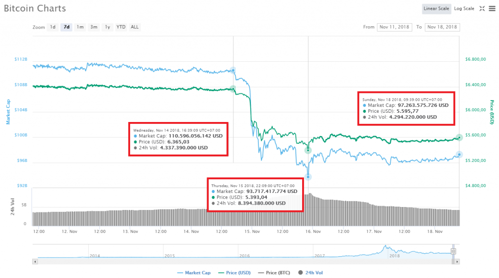 Biến động giá Bitcoin trong 7 ngày gần nhất, dữ liệu lấy từ CoinMarketCap