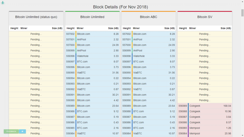 Thống kê tình hình đào block giữa các chain tách ra sau hard fork Bitcoin Cash ở thời điểm 11:30 sáng ngày 17/11, dữ liệu lấy từ Coin.Dance