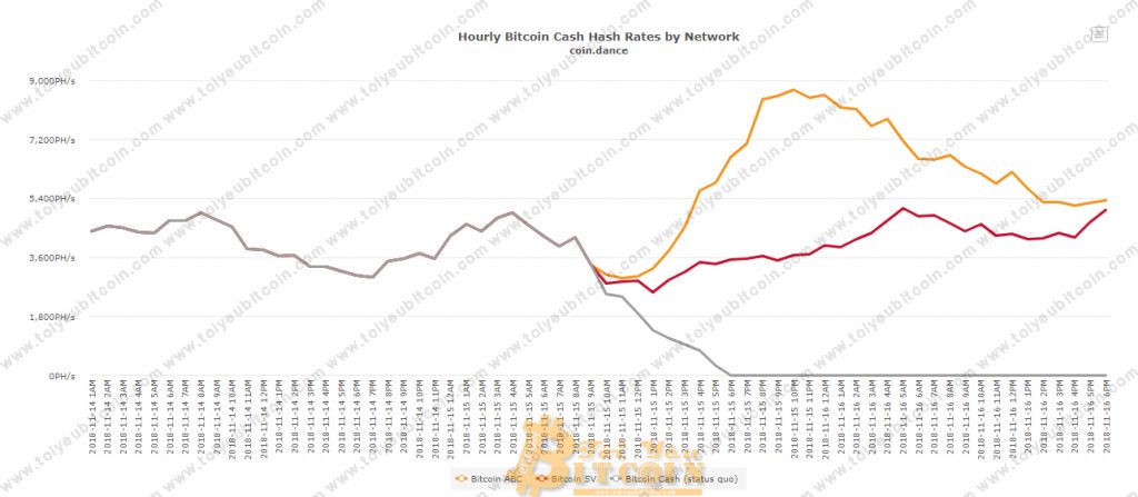 Bitcoin Cash Hash Rates