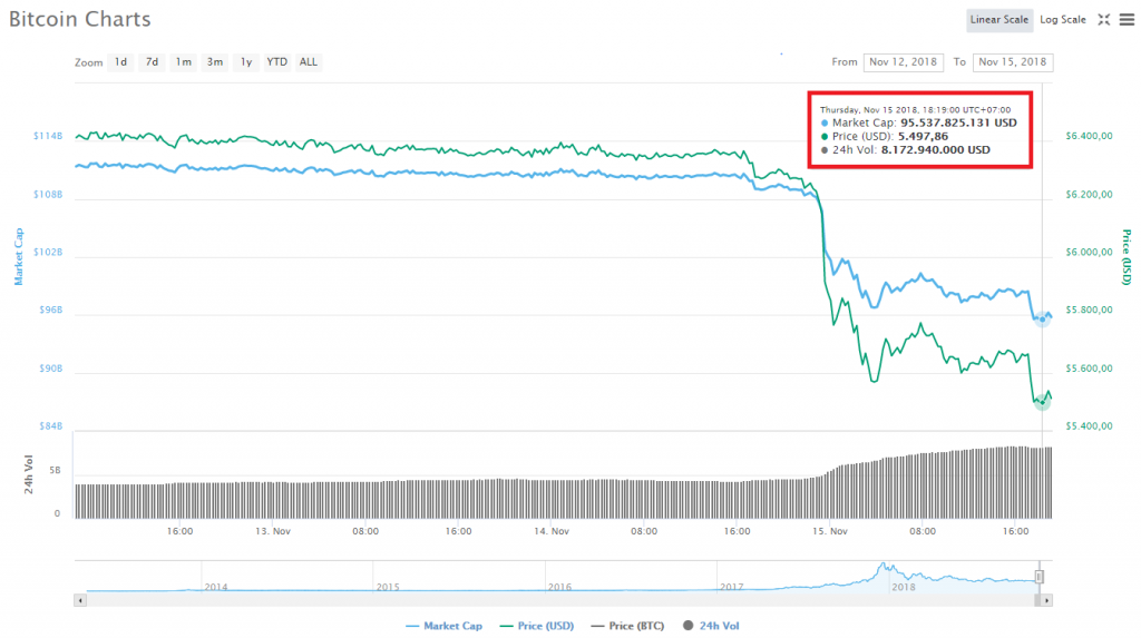 Biến động giá Bitcoin trong 72 giờ gần nhất, theo CoinMarketCap