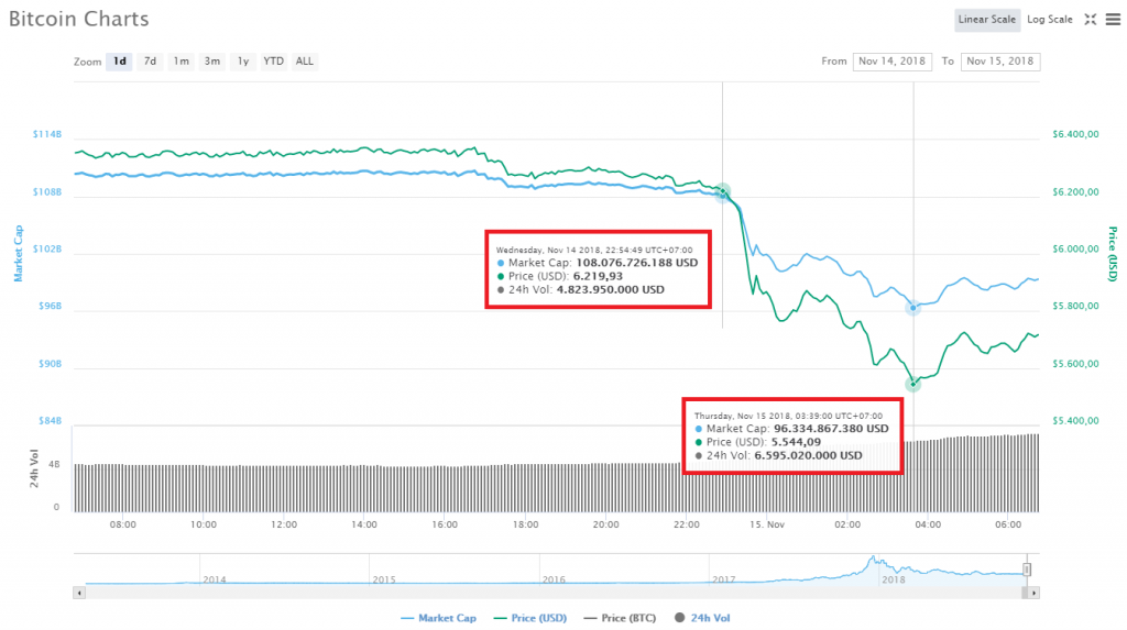 Biến động giá trị của Bitcoin trong 24 giờ gần nhất, theo CoinMarketCap