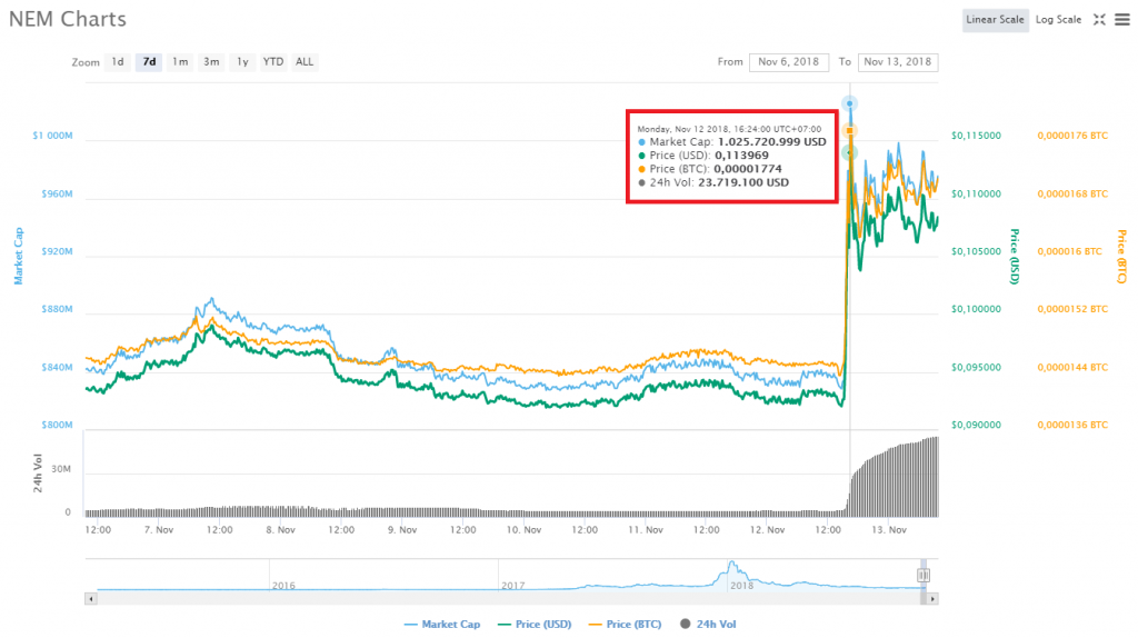 Biến động giá NEM trong 24 giờ gần nhất, theo CoinMarketCap