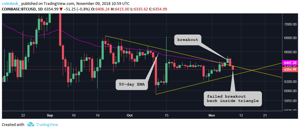 Đồ thị nến 1 ngày của Bitcoin, dữ liệu tham chiếu từ sàn Coinbase