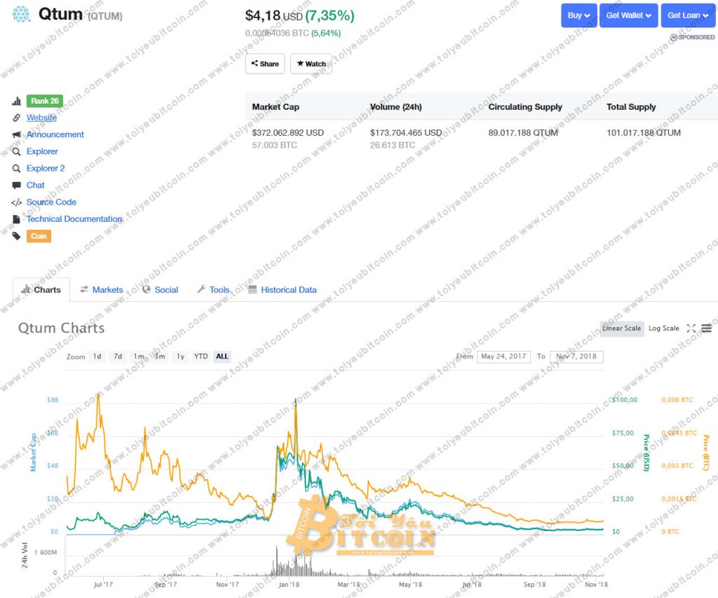Tỷ giá Qtum