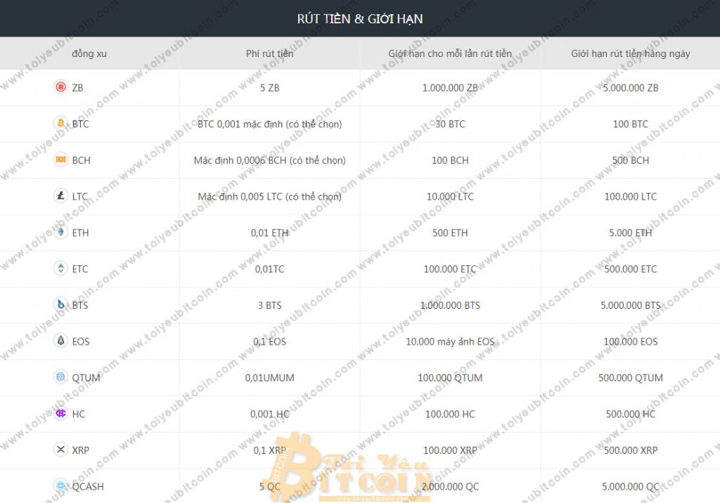 Phí nạp và rút tiền trên ZB.com
