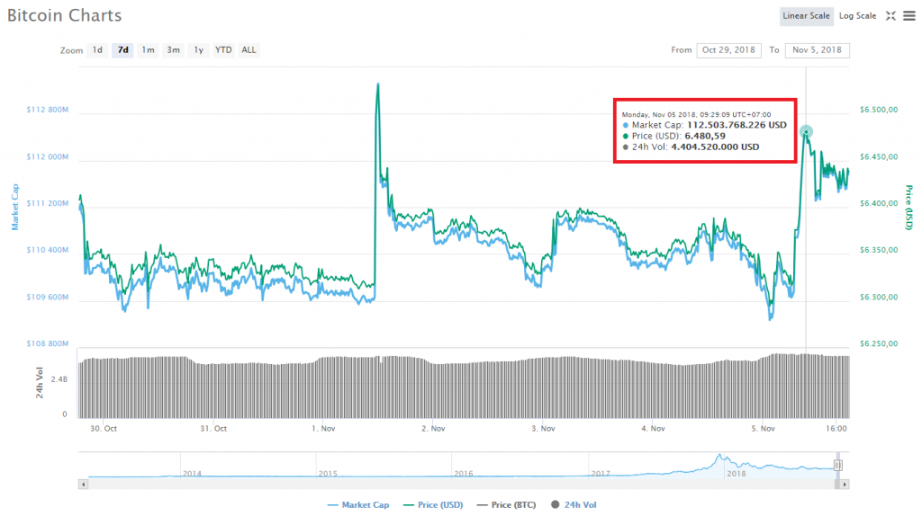 Biến động giá Bitcoin trong 7 ngày gần nhất, theo CoinMarketCap