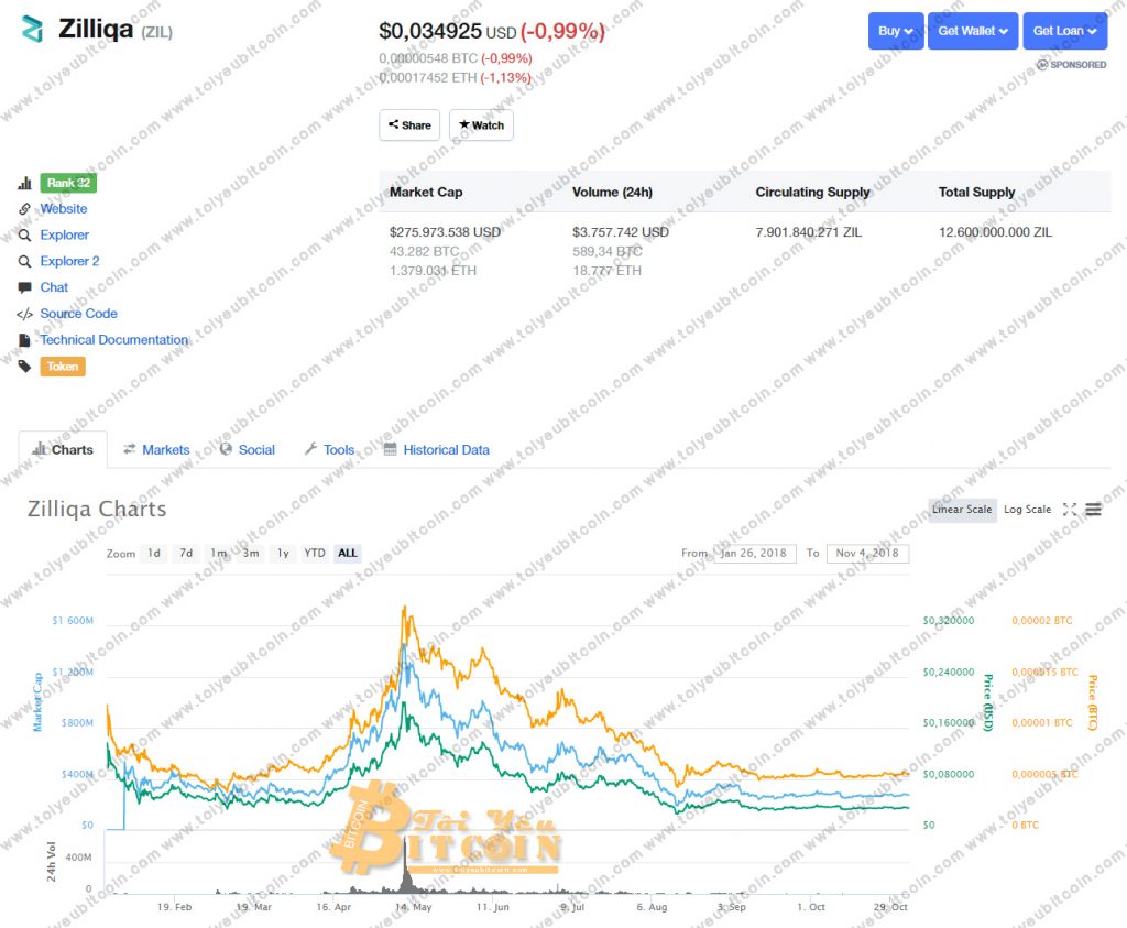 Tỷ giá Zilliqa