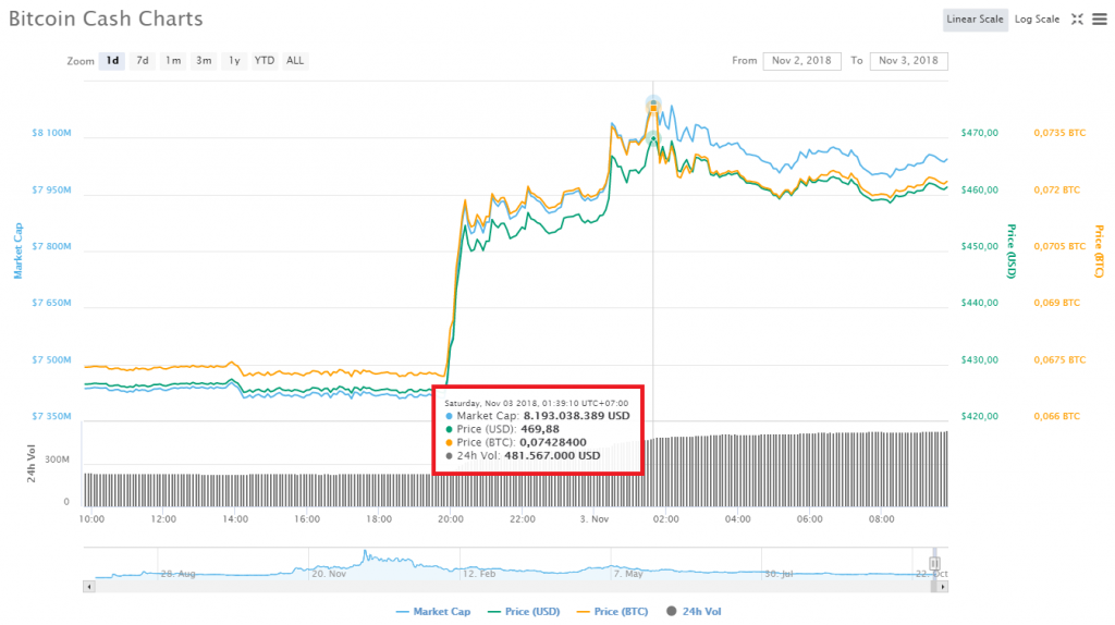 Biến động giá Bitcoin Cash (BCH) trong 24 giờ gần nhất, theo CoinMarketCap