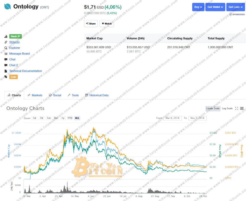 Tỷ giá Ontology