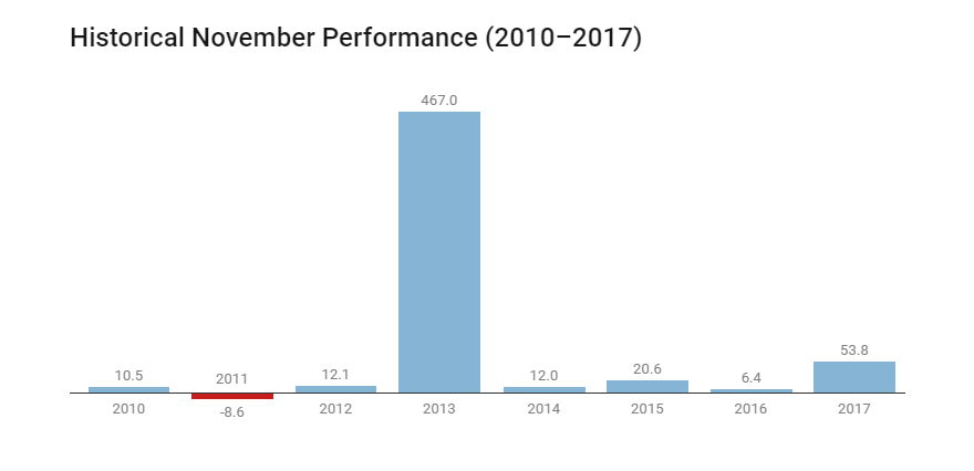 Biến động giá Bitcoin trong các tháng 11 kể từ năm 2010 cho đến 2017, theo CoinDesk