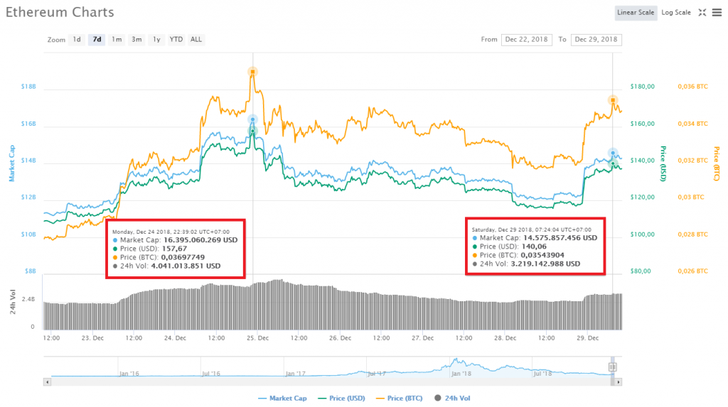 Biến động giá Ethereum trong 7 ngày gần nhất, theo CoinMarketCap