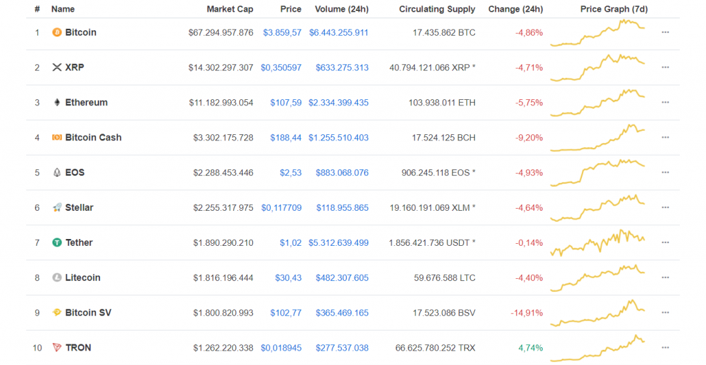 Biến động giá trị top 10 đồng tiền điện tử hàng đầu vào lúc 12:30 ngày 22/12, theo CoinMarketCap