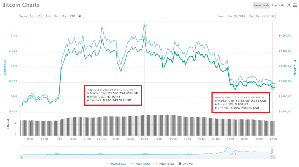Biến động giá Bitcoin trong 48 giờ gần nhất, theo CoinMarketCap