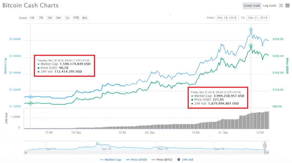 Biến động giá BitcoinCash trong 72 giờ gần nhất | theo CoinMarketCap