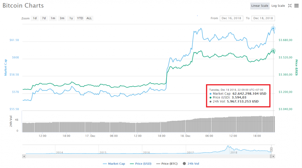 Biến động giá Bitcoin trong 48 tiếng gần nhất, theo CoinMarketCap