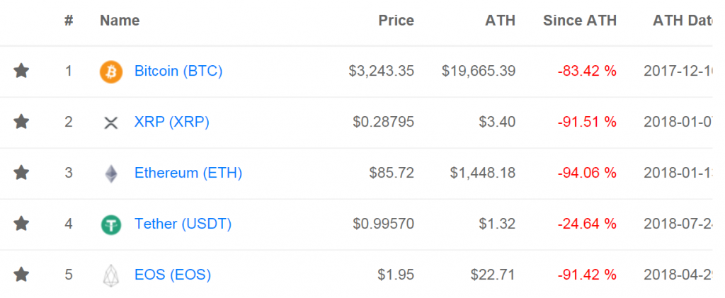 Bitcoin đã giảm hơn 83% từ mức cao nhất mọi thời đại 20.000 USD.