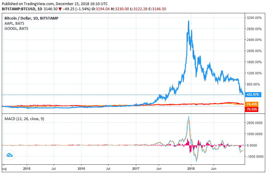 Giá BTC (đườngmàu xanh) so với Apple (màu đỏ) và Alphabet (màu cam).