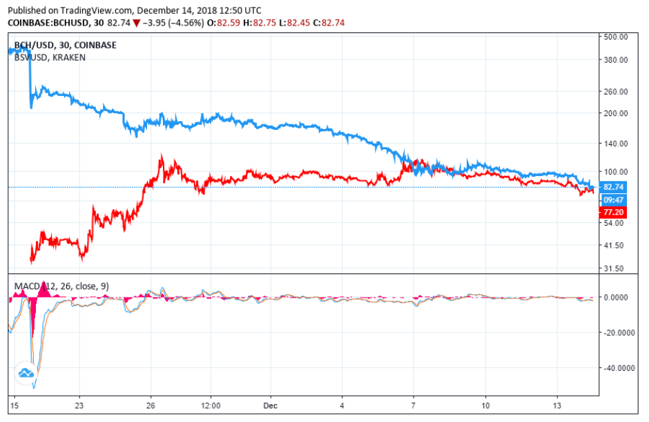 Giá BCH/USD (màu xanh) so với BSV/USD (màu đỏ).