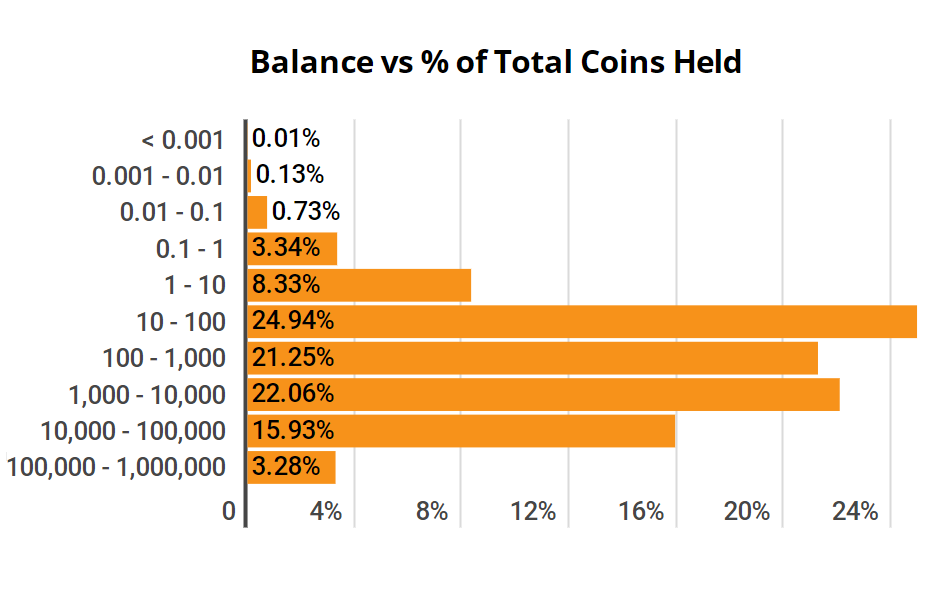 Thống kê phần trăm thị tổng cung lưu hành Bitcoin đang bị kiểm soát bởi các nhóm ví, theo Delphi