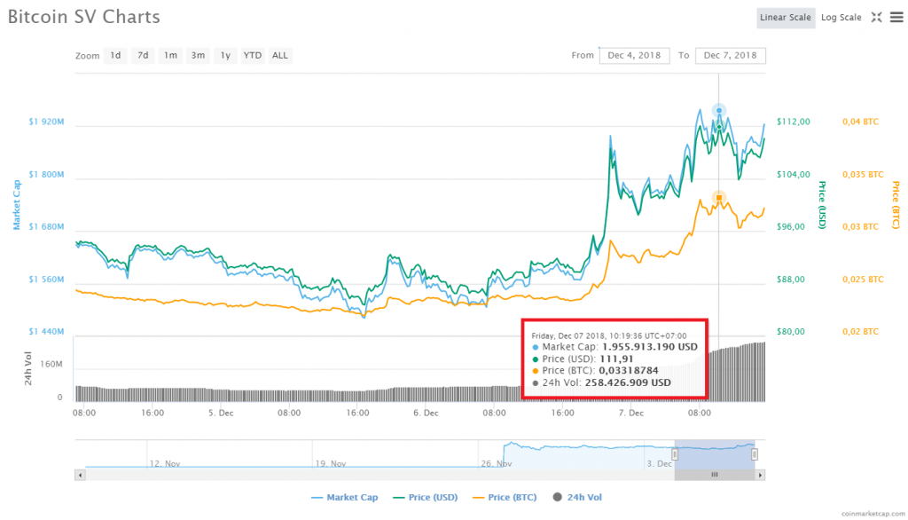 Biến động giá Bitcoin SV trong 72 giờ gần nhất, theo CoinMarketCap