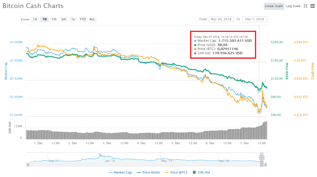 Biến động giá Bitcoin Cash trong 7 ngày gần nhất, theo CoinMarketCap