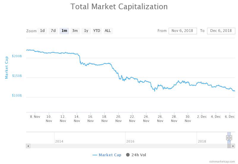Tổng vốn hóa thị trường tiền điện tử 7 ngày qua, theo CoinMarketCap