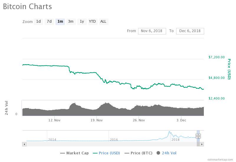 Biểu đồ giá hàng tháng của Bitcoin, theo CoinMarketCap