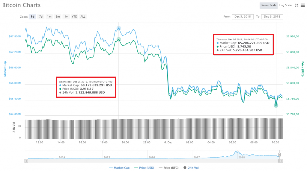 Biến động giá Bitcoin trong 24 giờ gần nhất, theo CoinMarketCap