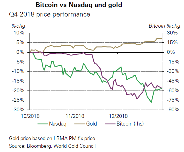 Bitcoin vs. Nasdaq vs. Vàng trong quý IV/2018.