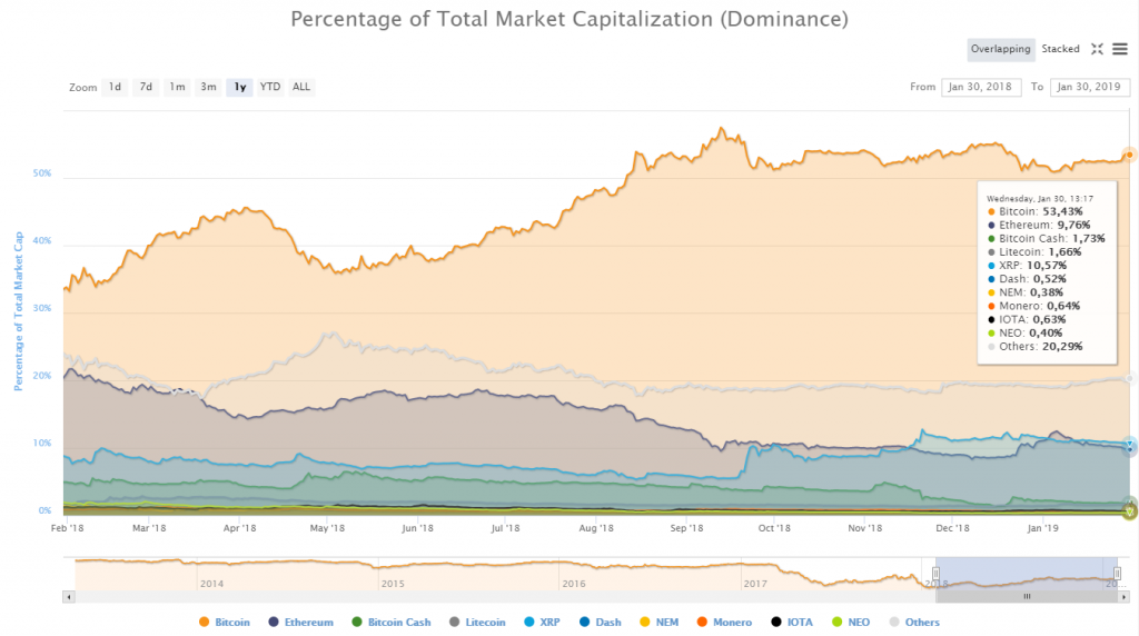 Biến động thị phần các đồng tiền điện tử hàng đầu trong 1 năm trở lại đây, theo CoinMarketCap