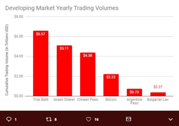 3,2 tỷ USD được giao dịch mặc cho thị trường giá giảm