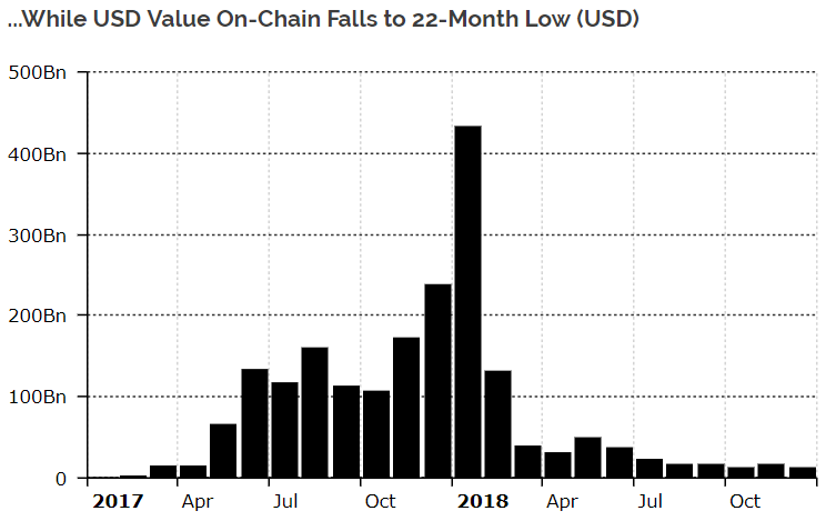 Giá trị giao dịch on-chain của Ethereum trong năm 2017, 2018. Đơn vị tính: USD.