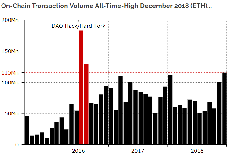 Số lượng giao dịch on-chain của Ethereum trong năm 2016, 2017 và 2018.