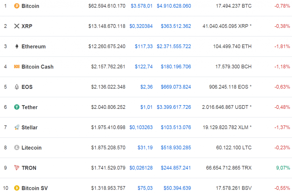 Nguồn: CoinMarketCap.