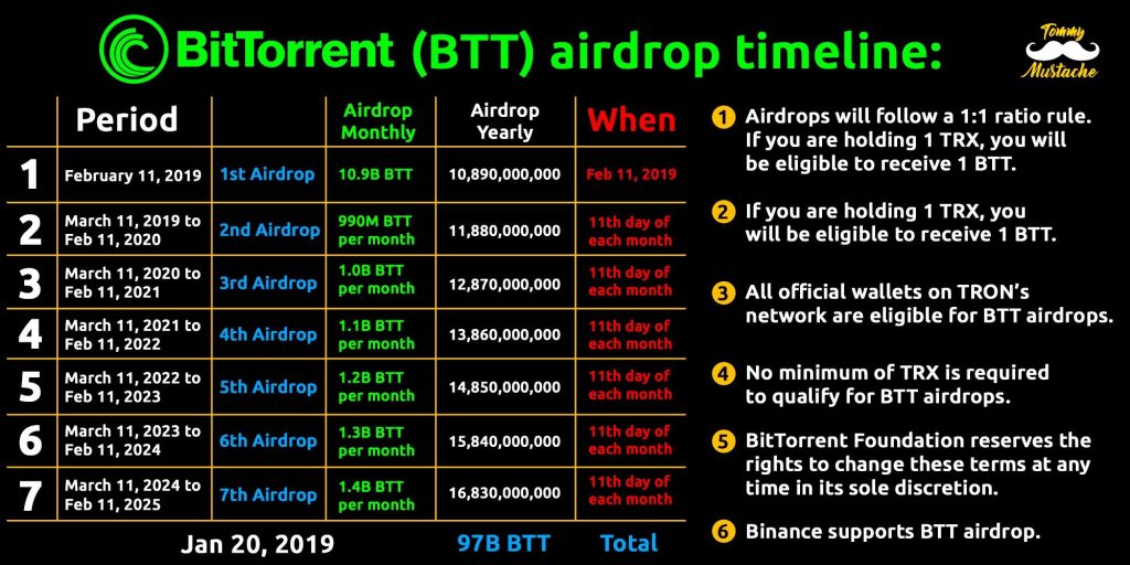 Lịch airdrop BTT cho các Hodler TRX.