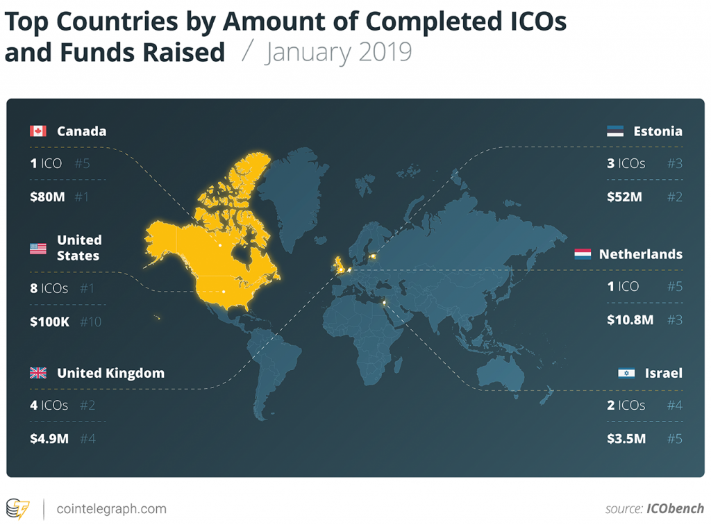 Thống kê các dự án ICO theo quốc gia trong nửa tháng đầu năm 2019 | Nguồn: Coinbench